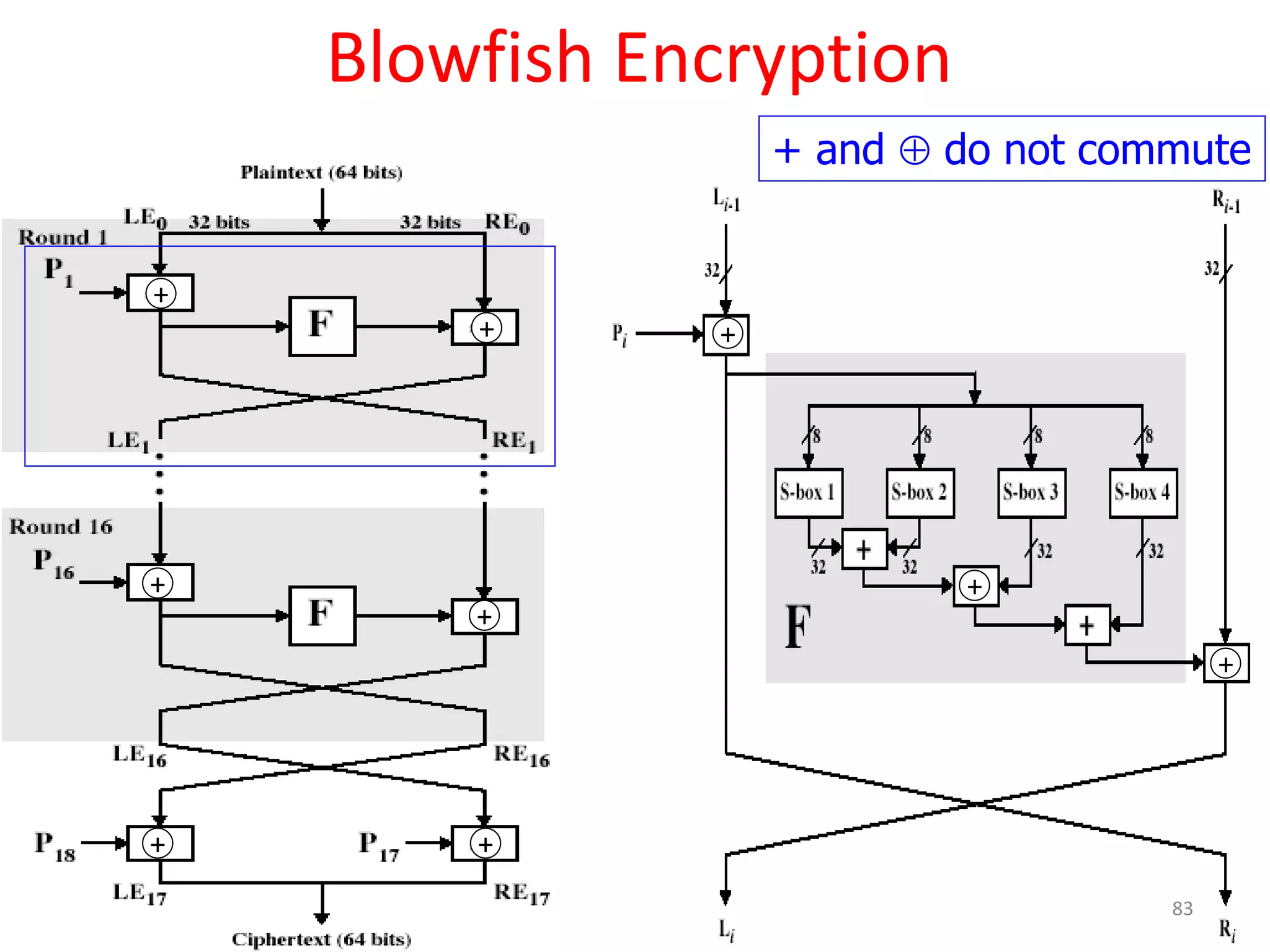 Blowfish Encryption
+
+
+
++
+
+
+
+
+ and  do not commute
83
 