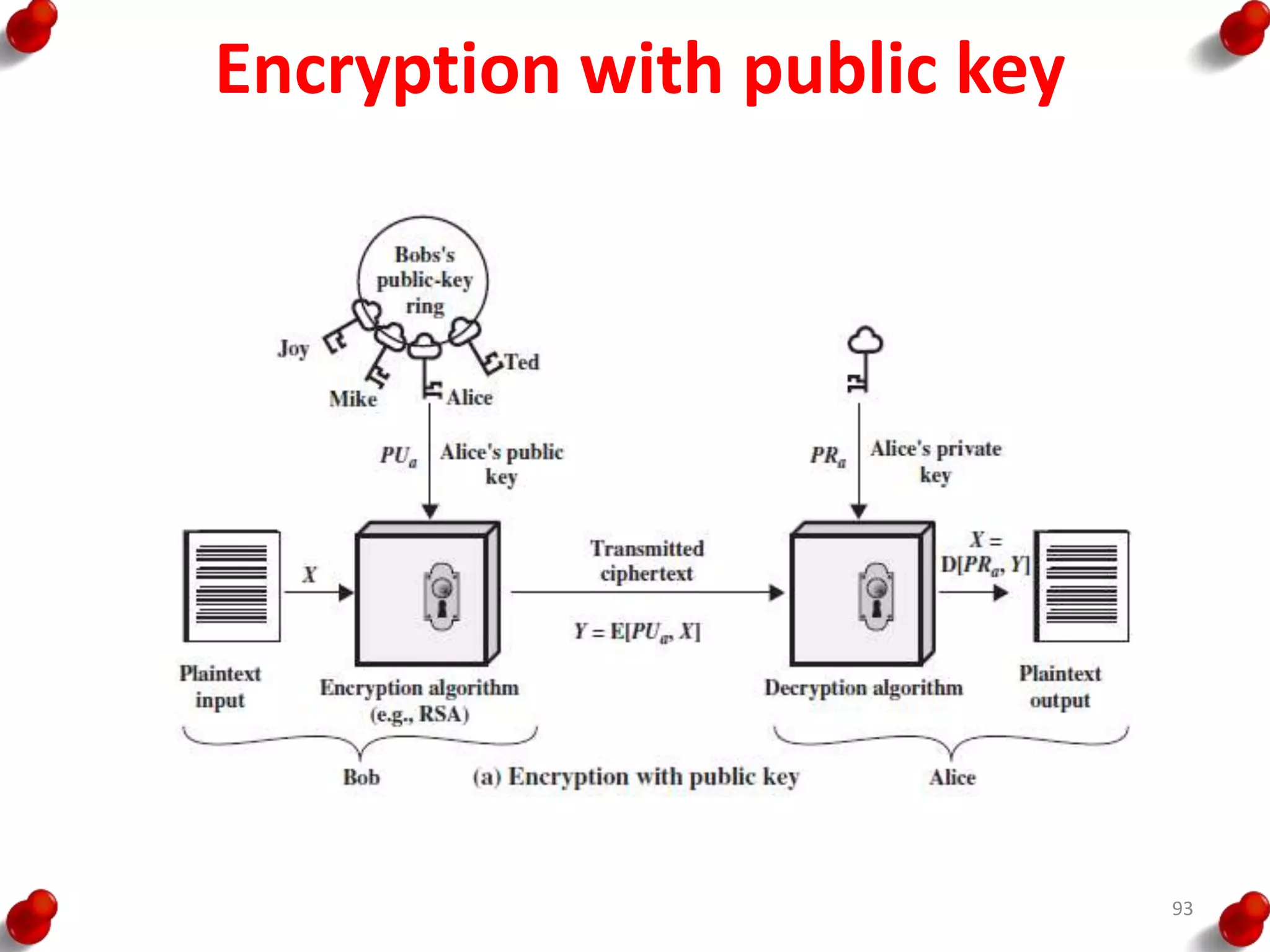 Encryption with public key
93
 