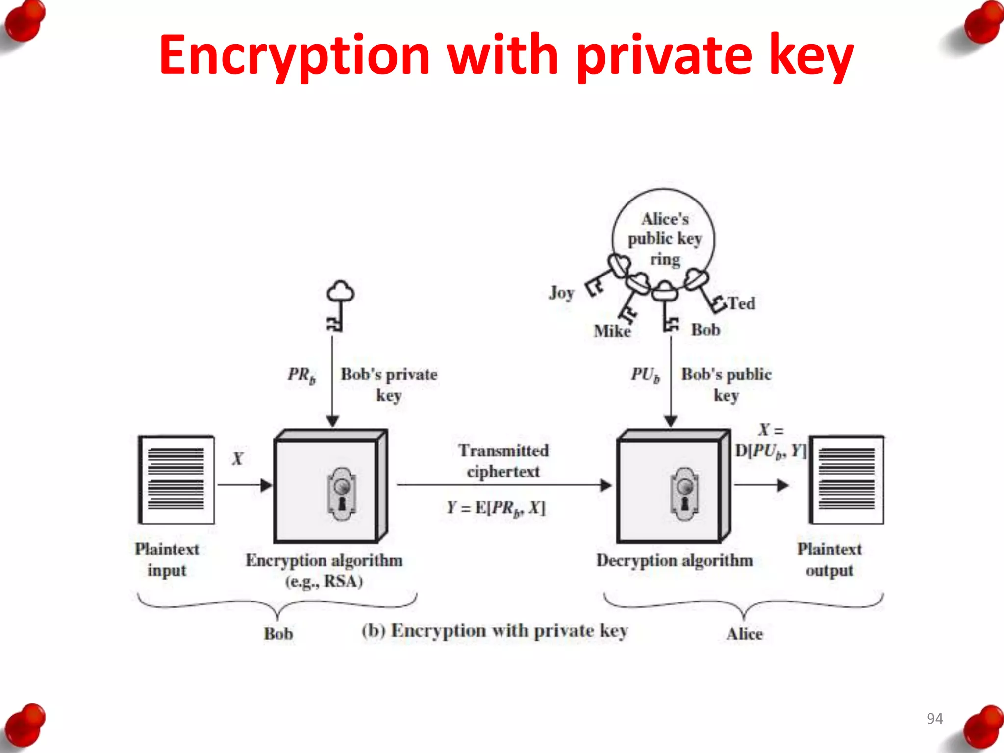 Encryption with private key
94
 