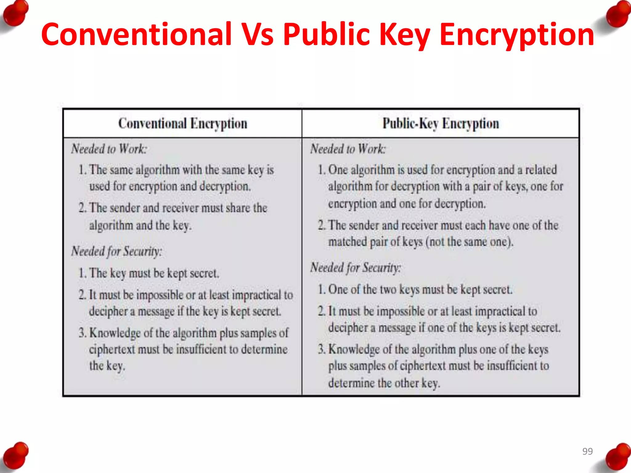 Conventional Vs Public Key Encryption
99
 