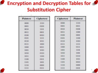 Block ciphers & public key cryptography | PPTX