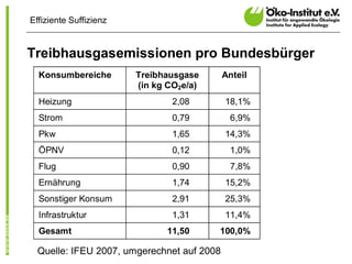 Effiziente Suffizienz


Treibhausgasemissionen pro Bundesbürger
  Konsumbereiche        Treibhausgase       Anteil
                        (in kg CO2e/a)
  Heizung                       2,08        18,1%
  Strom                         0,79         6,9%
  Pkw                           1,65        14,3%
  ÖPNV                          0,12         1,0%
  Flug                          0,90         7,8%
  Ernährung                     1,74        15,2%
  Sonstiger Konsum              2,91        25,3%
  Infrastruktur                 1,31        11,4%
  Gesamt                      11,50      100,0%

  Quelle: IFEU 2007, umgerechnet auf 2008
 