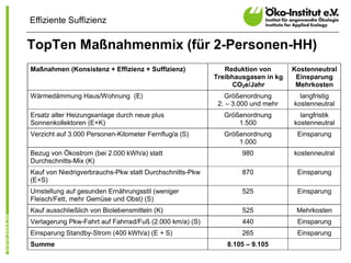 Effiziente Suffizienz

TopTen Maßnahmenmix (für 2-Personen-HH)
Maßnahmen (Konsistenz + Effizienz + Suffizienz)             Reduktion von       Kostenneutral
                                                         Treibhausgasen in kg    Einsparung
                                                              CO2e/Jahr          Mehrkosten
Wärmedämmung Haus/Wohnung (E)                               Größenordnung         langfristig
                                                          2. – 3.000 und mehr   kostenneutral
Ersatz alter Heizungsanlage durch neue plus                Größenordnung          langfristik
Sonnenkollektoren (E+K)                                        1.500            kostenneutral
Verzicht auf 3.000 Personen-Kilometer Fernflug/a (S)       Größenordnung         Einsparung
                                                               1.000
Bezug von Ökostrom (bei 2.000 kWh/a) statt                       980            kostenneutral
Durchschnitts-Mix (K)
Kauf von Niedrigverbrauchs-Pkw statt Durchschnitts-Pkw           870             Einsparung
(E+S)
Umstellung auf gesunden Ernährungsstil (weniger                  525             Einsparung
Fleisch/Fett, mehr Gemüse und Obst) (S)
Kauf ausschließlich von Biolebensmitteln (K)                     525             Mehrkosten
Verlagerung Pkw-Fahrt auf Fahrrad/Fuß (2.000 km/a) (S)           440             Einsparung
Einsparung Standby-Strom (400 kWh/a) (E + S)                     265             Einsparung
Summe                                                       8.105 – 9.105
 