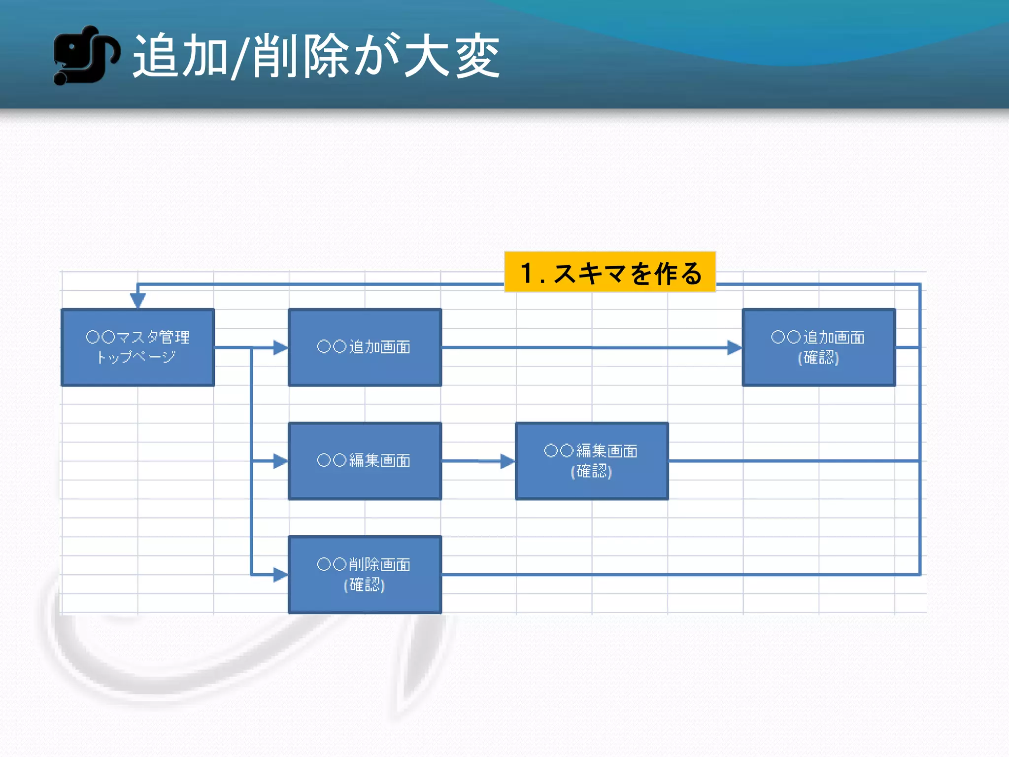 追加/削除が大変



           １.スキマを作る
 