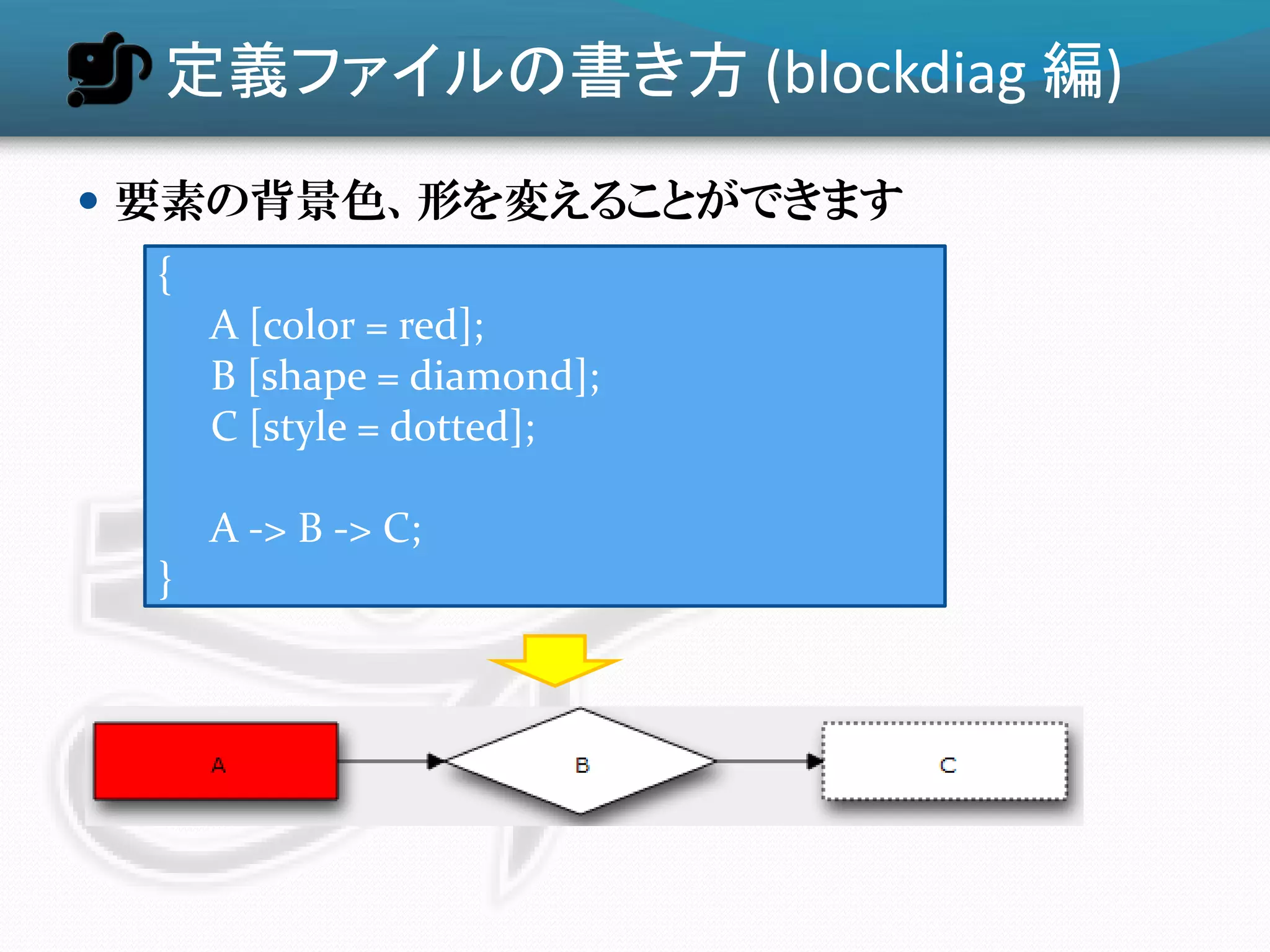 定義ファイルの書き方 (blockdiag 編)
 要素の背景色、形を変えることができます
  {
      A [color = red];
      B [shape = diamond];
      C [style = dotted];

      A -> B -> C;
  }
 