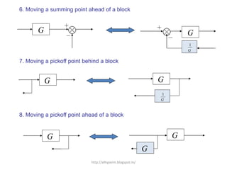 8. Moving a pickoff point ahead of a block
G G
G G
G
1
G
6. Moving a summing point ahead of a block
G G
G
1
7. Moving a pickoff point behind a block
http://alltypeim.blogspot.in/
 