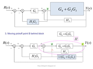3. Moving pickoff point B behind block
324 GGG 
1G
B
)(sR
21GH 2H
)(sY
)/(1 324 GGG 
II
1G
B
)(sR C
324 GGG 
2H
)(sY
21GH
4G
2G A
3G 324 GGG 
http://alltypeim.blogspot.in/
 