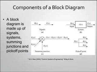 Components of a Block Diagram
• A block
diagram is
made up of
signals,
systems,
summing
junctions and
pickoff points
* N.S. Nise (2004) “Control Systems Engineering” Wiley & Sons
 