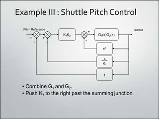 Example III : Shuttle PitchControl
G1(s)G2(s)
K1K2
Pitch Reference Output
-
+
- -
+ +
_s_
K1
1
s2
• Combine G1 and G2.
• Push K1 to the right past the summing junction
 