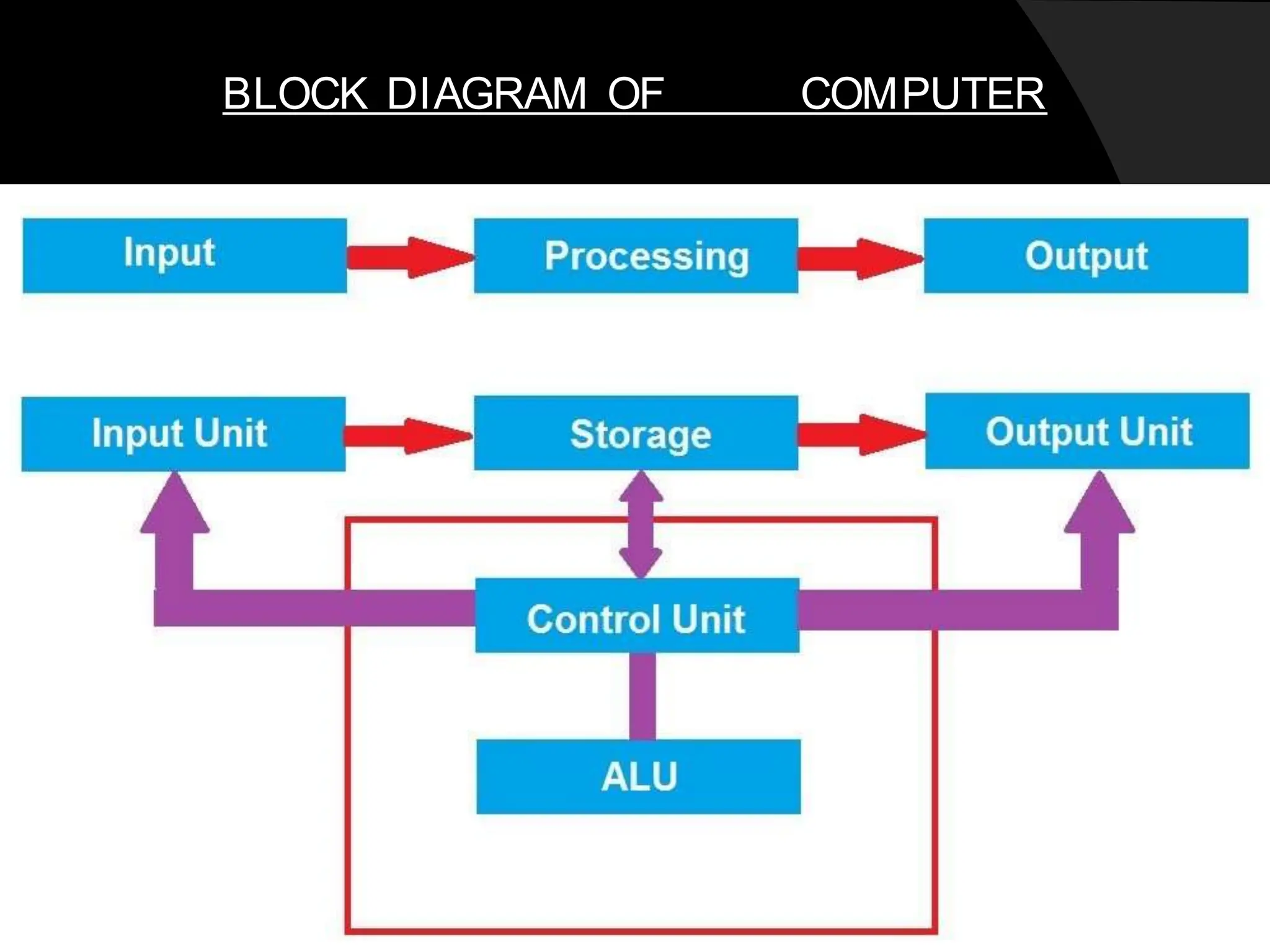 BLOCK DIAGRAM OF COMPUTER
 