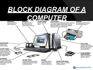 BLOCK DIAGRAM OF A
COMPUTER
 