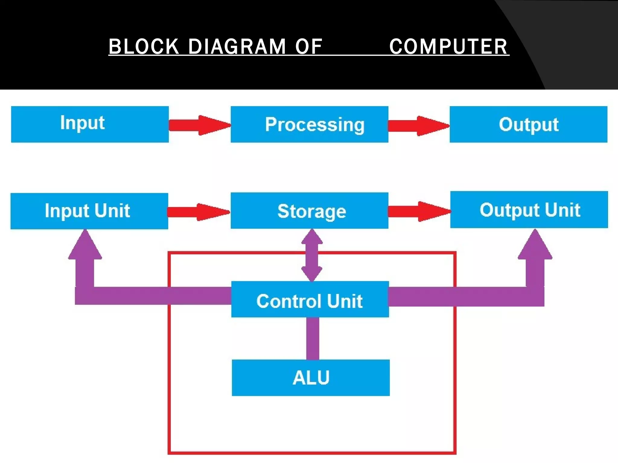 Block diagram of a computer | PPT
