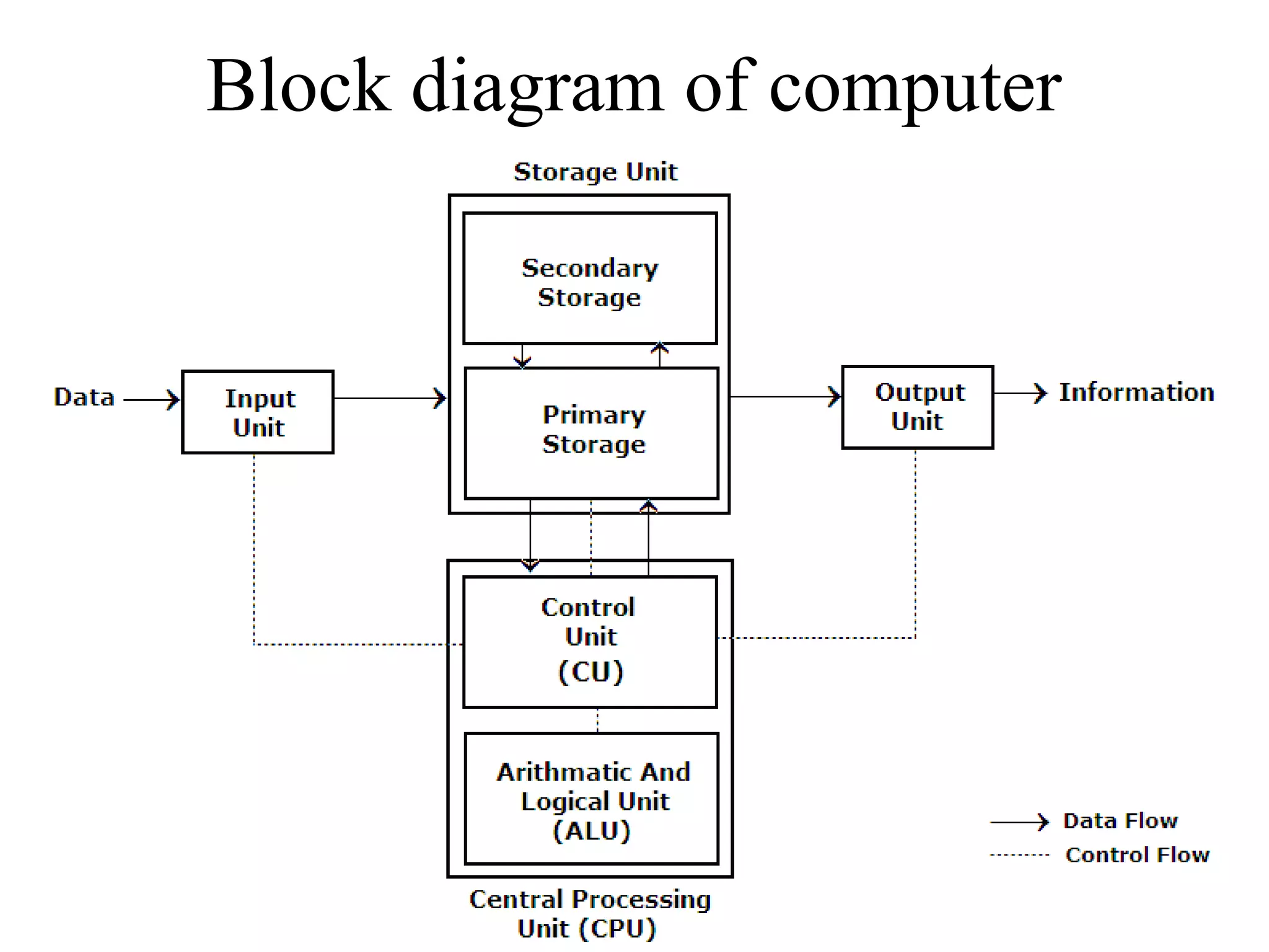 Block diagram of computer
 