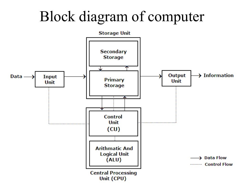 Block Diagram Of Computer 02