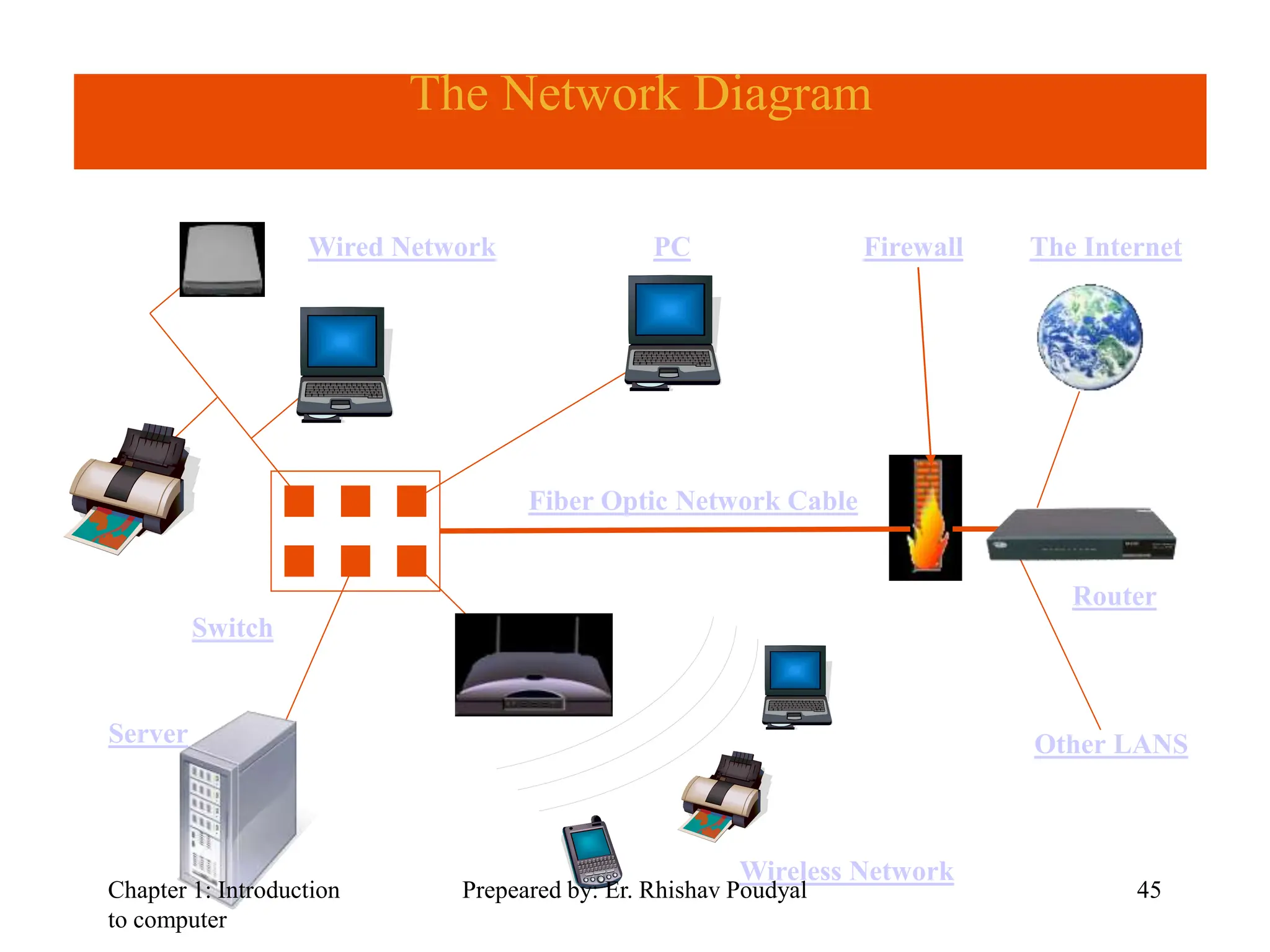 Chapter 1 (C-programming)Block diagram of computer | PPT