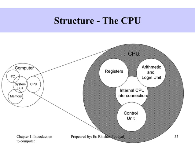 Chapter 1 (C-programming)Block diagram of computer | PPT