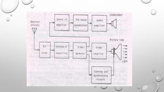BLOCK DIAGRAM OF MONOCHROME TV RECEIVER.pptx