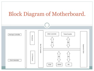 Block Diagram of Motherboard.
 