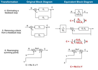 Transformation Original Block Diagram Equivalent Block Diagram
G1
G2
R
±
C
1±G1G2
G2R C
G2
1±G1G2
( )C = R
4. Eliminating a
feedback loop
5. Removing a block
from a feedback loop
1
G2
G1 G2
±
+
1
G2
G1G2
1±G1G2
)(C = R
G1
G2
R
±
C
6. Rearranging
summing points
C = R± X ± Y
±
R R±Y ++ C
Y
X
±
±
R R±X ++ C
X
Y
±
C = R± X ± Y
 
