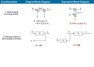 Transformation Original Block Diagram Equivalent Block Diagram
C = (R ± X) ± Y
= R + (± X ± Y)
Y
C = R + ( ± X ± Y )
±
R
± X ± Y
+ C
+
±
X
X Y
±
R R±X ++ C
±7. Rearranging
summing points
G
R C
C
C = GR
G
G
C
CR
C = GR
8. Moving a take of
point ahead of a block
 