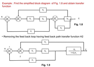 G1 G2
G3
H3
H1
H2
+
-
-
+
-
+
• Removing the feed back loop having feed back path transfer function H2
Example : Find the simplified block diagram of Fig. 1.8 and obtain transfer
function
Fig. 1.8
Fig. 1.9
C
C
R
G3
1+G3H2
G1 G2
H3
H1
+
-
-
+
R
1
2
 