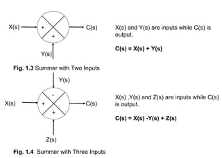X(s) and Y(s) are inputs while C(s) is
output.
C(s) = X(s) + Y(s)
C(s)
X(s) ,Y(s) and Z(s) are inputs while C(s)
is output.
C(s) = X(s) -Y(s) + Z(s)
+
+
X(s) C(s)
Y(s)
Fig. 1.3 Summer with Two Inputs
+
-
+
X(s)
Z(s)
Y(s)
Fig. 1.4 Summer with Three Inputs
 
