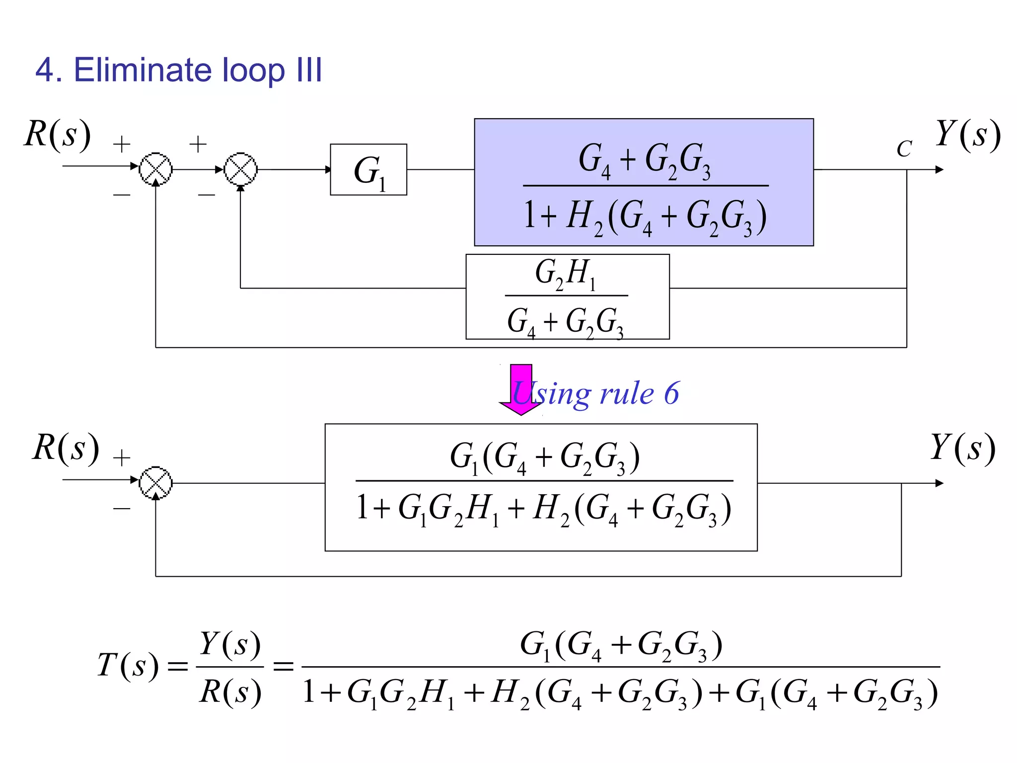 4. Eliminate loop III
)
(s
R
)
(
1
)
(
3
2
4
2
1
2
1
3
2
4
1
G
G
G
H
H
G
G
G
G
G
G
+
+
+
+ )
(s
Y
)
(
)
(
1
)
(
)
(
)
(
)
(
3
2
4
1
3
2
4
2
1
2
1
3
2
4
1
G
G
G
G
G
G
G
H
H
G
G
G
G
G
G
s
R
s
Y
s
T
+
+
+
+
+
+
=
=
)
(s
R
1
G
C
3
2
4
1
2
G
G
G
H
G
+
)
(s
Y
3
2
4 G
G
G +
2
H
C
)
(
1 3
2
4
2
3
2
4
G
G
G
H
G
G
G
+
+
+
Using rule 6
 