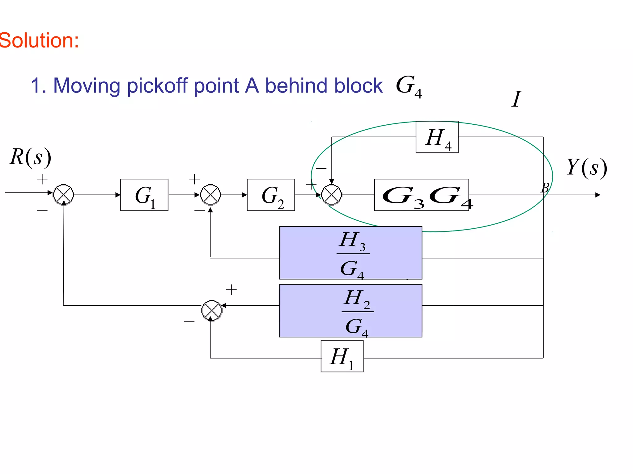 Solution:
2
G
1
G
4
H
)
(s
Y
4
3G
G
1
H
2
H
)
(s
R
B
3
H
4
1
G
4
1
G
I
1. Moving pickoff point A behind block 4
G
4
3
G
H
4
2
G
H
 