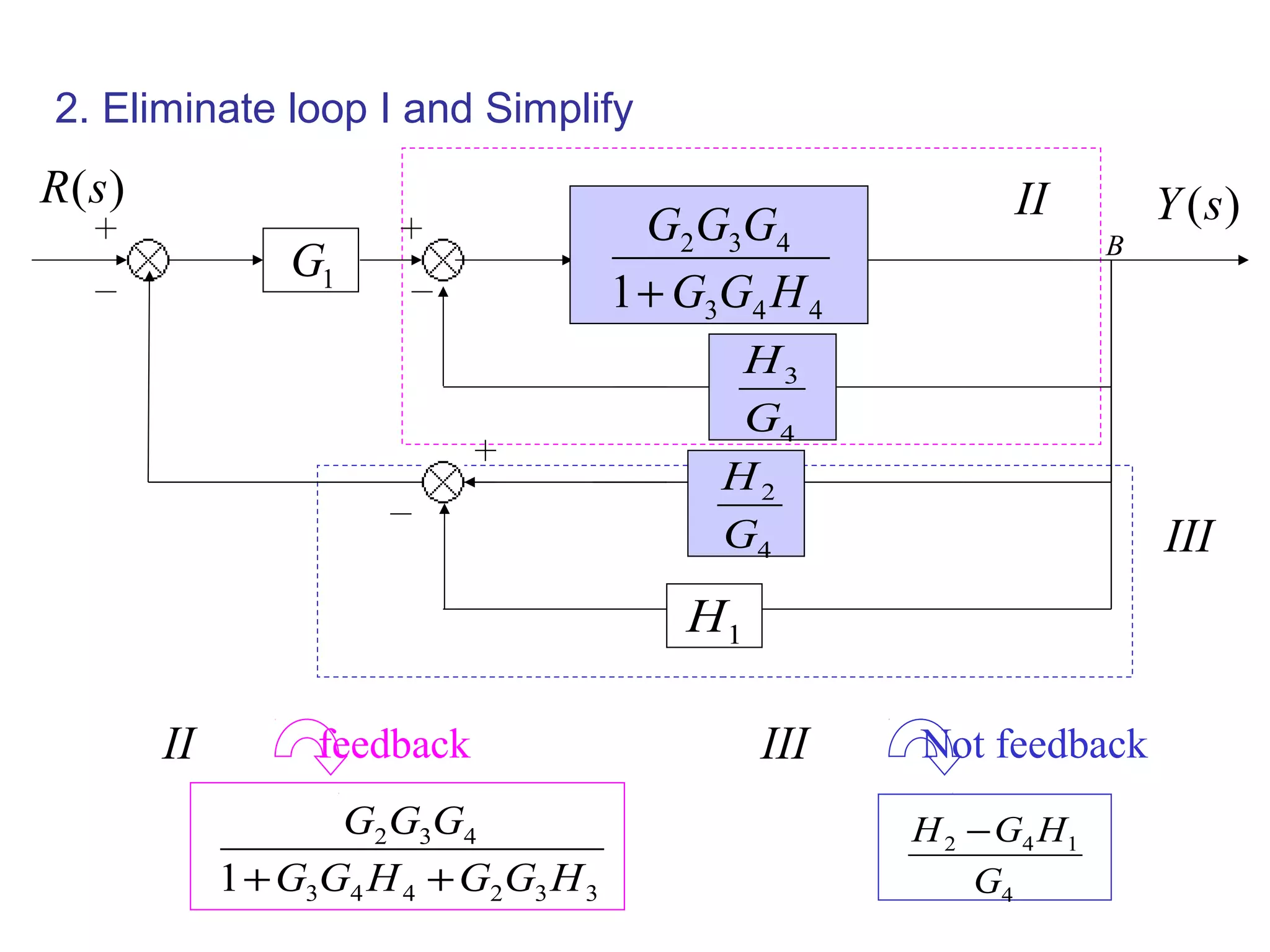 2. Eliminate loop I and Simplify
II
III
4
4
3
4
3
2
1 H
G
G
G
G
G
+
1
G
)
(s
Y
1
H
B
4
2
G
H
)
(s
R
4
3
G
H
II
3
3
2
4
4
3
4
3
2
1 H
G
G
H
G
G
G
G
G
+
+
III
4
1
4
2
G
H
G
H −
Not feedback
feedback
 