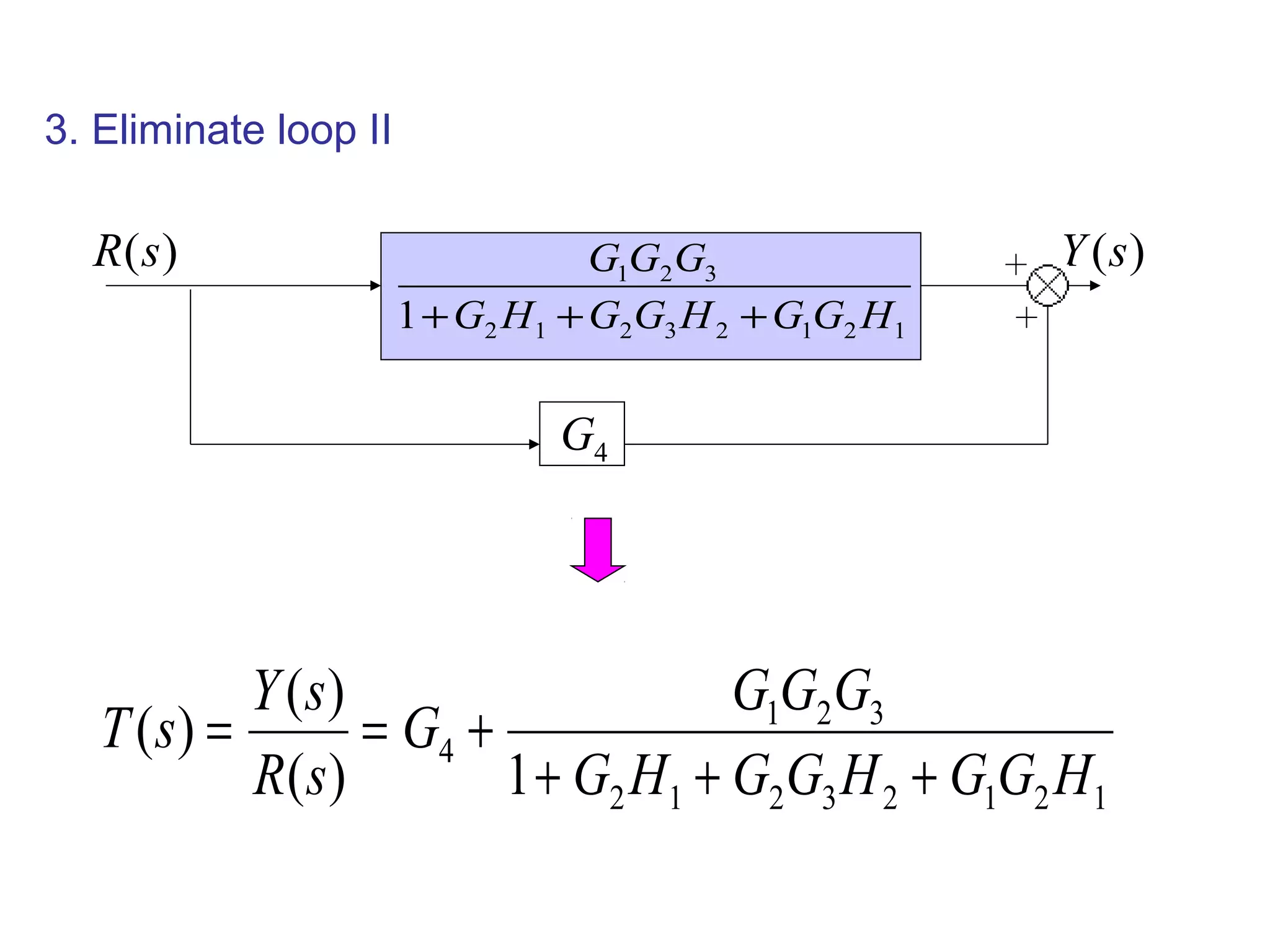 )
(s
R )
(s
Y
1
2
1
2
3
2
1
2
3
2
1
1 H
G
G
H
G
G
H
G
G
G
G
+
+
+
3. Eliminate loop II
1
2
1
2
3
2
1
2
3
2
1
4
1
)
(
)
(
)
(
H
G
G
H
G
G
H
G
G
G
G
G
s
R
s
Y
s
T
+
+
+
+
=
=
4
G
 
