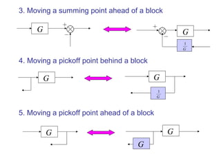 5. Moving a pickoff point ahead of a block
G G
G G
G
1
G
3. Moving a summing point ahead of a block
G G
G
1
4. Moving a pickoff point behind a block
 