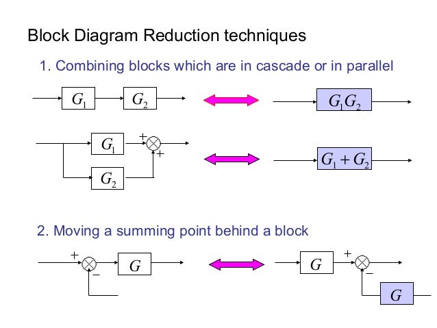 Block diagram reduction techniques rules of block diagram reduction 