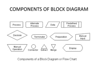 COMPONENTS OF BLOCK DIAGRAM
 