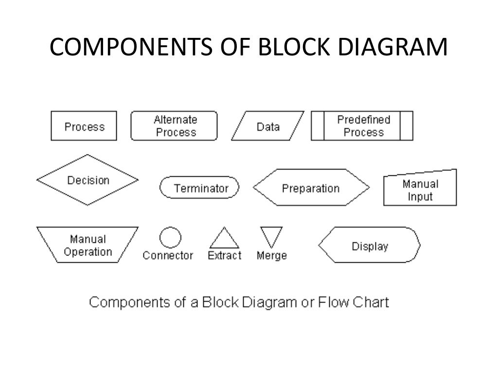 Block diagram representation