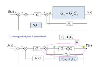 3. Moving pickoff point B behind block
3
2
4 G
G
G 
1
G
B
)
(s
R
2
1G
H 2
H
)
(s
Y
)
/(
1 3
2
4 G
G
G 
II
1
G
B
)
(s
R C
3
2
4 G
G
G 
2
H
)
(s
Y
2
1G
H
4
G
2
G A
3
G 3
2
4 G
G
G 
 