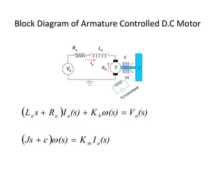 Block Diagram of Armature Controlled D.C Motor
Va
ia
T
Ra La
J

c
eb
 
  (s)
I
K
(s)
c
Js
(s)
V
(s)
K
(s)
I
R
s
L
a
m
a
b
a
a
a







 