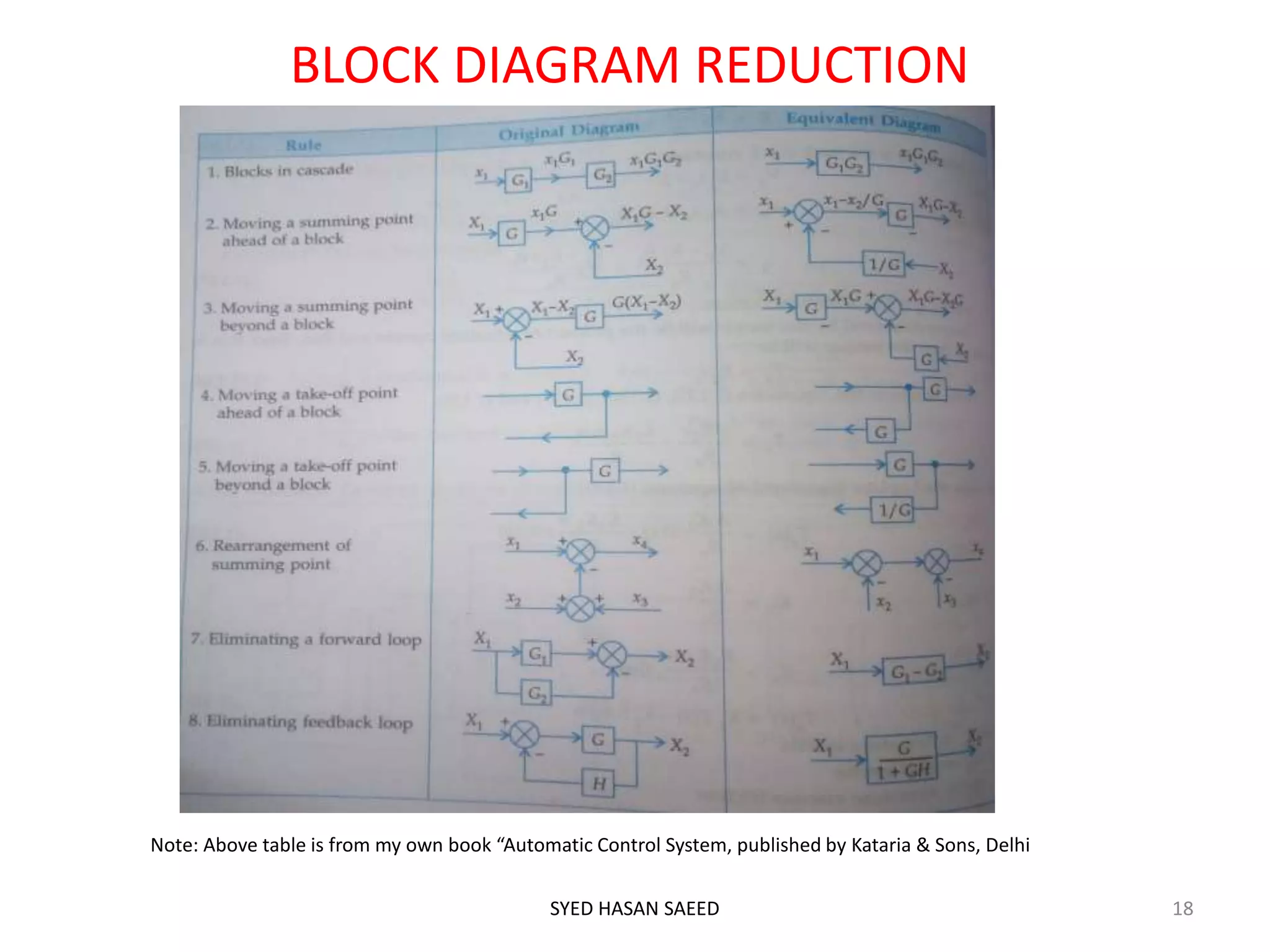 Block diagram representation 3 | PPT
