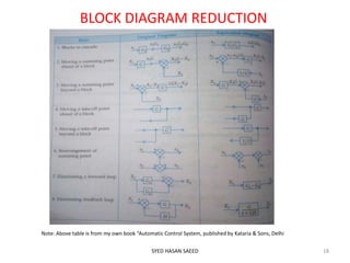 BLOCK DIAGRAM REDUCTION
SYED HASAN SAEED 18
Note: Above table is from my own book “Automatic Control System, published by Kataria & Sons, Delhi
 