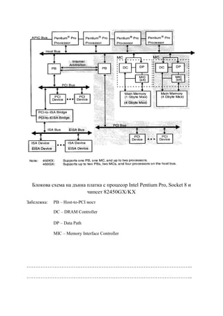 Блокова схема на дънна платка с процесор Intel Pentium Pro, Socket 8 и
чипсет 82450GX/KX
Забележка: PB – Host-to-PCI мост
DC – DRAM Controller
DP – Data Path
MIC – Memory Interface Controller
…………………………………………………………………………………..
…………………………………………………………………………………..
 