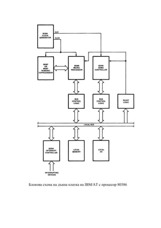 Блокова схема на дънна платка на IBM/АТ с процесор 80386
 