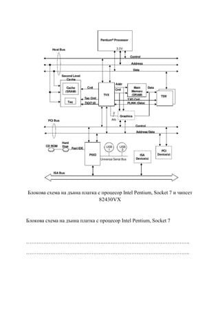 Блокова схема на дънна платка с процесор Intel Pentium, Socket 7 и чипсет
82430VX
Блокова схема на дънна платка с процесор Intel Pentium, Socket 7
…………………………………………………………………………………..
…………………………………………………………………………………..
 