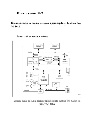Изпитна тема № 7
Блокова схема на дънна платка с процесор Intel Pentium Pro,
Socket 8
Блок схема на дънната платка
Блокова схема на дънна платка с процесор Intel Pentium Pro, Socket 8 и
чипсет 82440FX
 