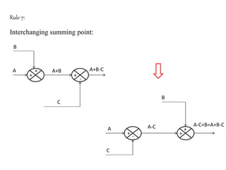 Rule-7:
Interchanging summing point:
A
B
+
+ A+B
+
-
A+B-C
C
A
B
C
+ -
A-C +
+
A-C+B=A+B-C
 