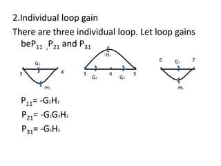 2.Individual loop gain
There are three individual loop. Let loop gains
beP11 ,P21 and P31
P11= -G2H1
P21= -G2G3H2
P31= -G5H3
3 3
4 4 5
6 7
-H1
-H2
-H3
G5
G3
G2
G2
 