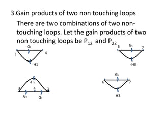 3.Gain products of two non touching loops
There are two combinations of two non-
touching loops. Let the gain products of two
non touching loops be P12 and P22
3 4
-H1 -H3
6 7
3 4 5
-H2 6 7
G2
G2
G3
G5
G5
-H3
 