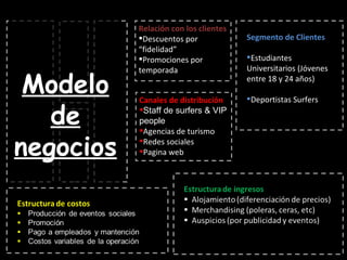 Relación con los clientes Descuentos por “fidelidad” Promociones por temporada Canales de distribución Staff de surfers & VIP people Agencias de turismo Redes sociales Pagina web Segmento de Clientes Estudiantes Universitarios (Jóvenes entre 18 y 24 años) Deportistas Surfers Modelo de negocios 