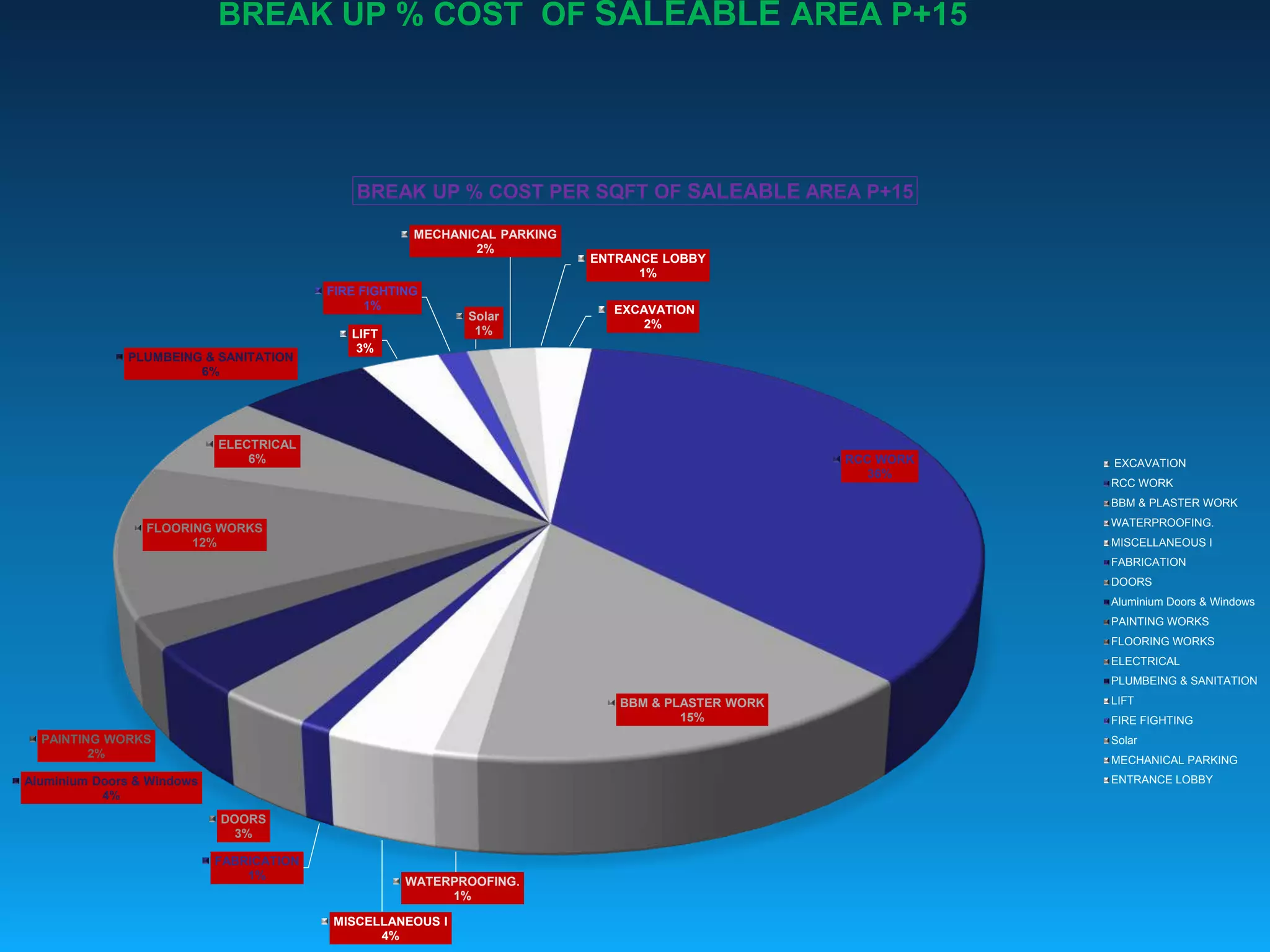 BREAK UP % COST OF SALEABLE AREA P+15
EXCAVATION
2%
RCC WORK
36%
BBM & PLASTER WORK
15%
WATERPROOFING.
1%
MISCELLANEOUS I
4%
FABRICATION
1%
DOORS
3%
Aluminium Doors & Windows
4%
PAINTING WORKS
2%
FLOORING WORKS
12%
ELECTRICAL
6%
PLUMBEING & SANITATION
6%
LIFT
3%
FIRE FIGHTING
1%
Solar
1%
MECHANICAL PARKING
2%
ENTRANCE LOBBY
1%
BREAK UP % COST PER SQFT OF SALEABLE AREA P+15
EXCAVATION
RCC WORK
BBM & PLASTER WORK
WATERPROOFING.
MISCELLANEOUS I
FABRICATION
DOORS
Aluminium Doors & Windows
PAINTING WORKS
FLOORING WORKS
ELECTRICAL
PLUMBEING & SANITATION
LIFT
FIRE FIGHTING
Solar
MECHANICAL PARKING
ENTRANCE LOBBY
 