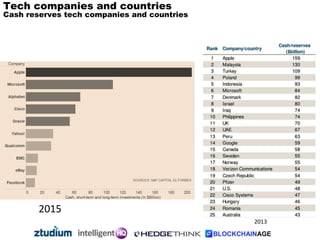 Tech companies and countries
Cash reserves tech companies and countries
2015
2013
 