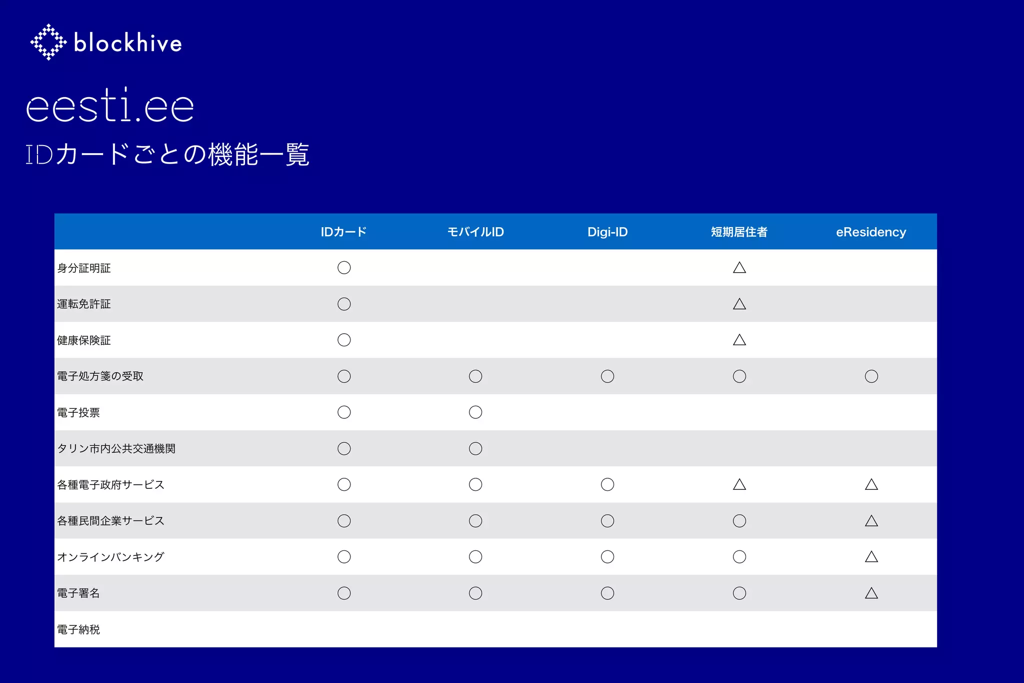 eesti.ee
IDカードごとの機能一覧
IDカード モバイルID Digi-ID 短期居住者 eResidency
身分証明証 ○ △
運転免許証 ○ △
健康保険証 ○ △
電子処方箋の受取 ○ ○ ○ ○ ○
電子投票 ○ ○
タリン市内公共交通機関 ○ ○
各種電子政府サービス ○ ○ ○ △ △
各種民間企業サービス ○ ○ ○ ○ △
オンラインバンキング ○ ○ ○ ○ △
電子署名 ○ ○ ○ ○ △
電子納税
 