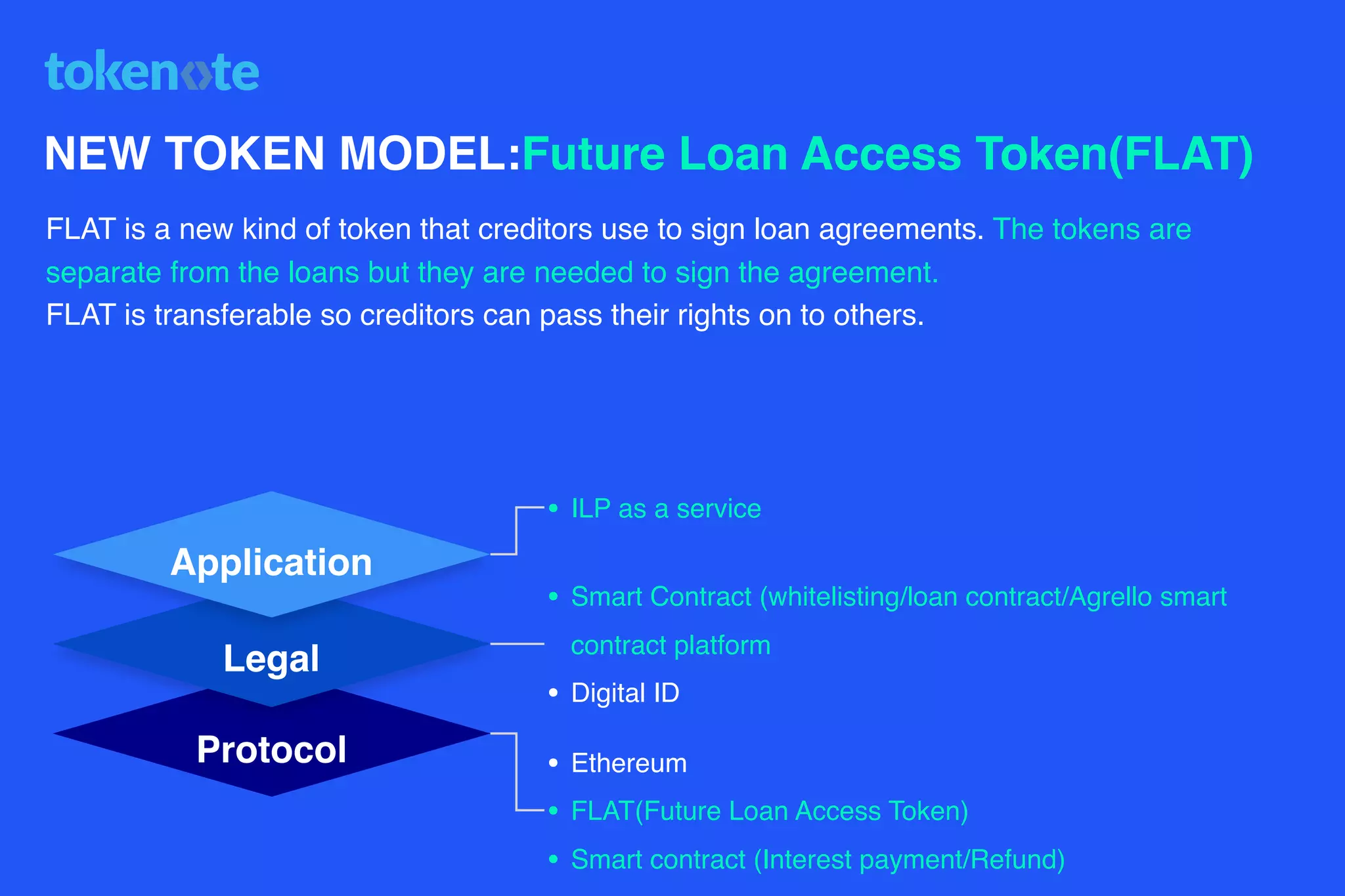 NEW TOKEN MODEL:Future Loan Access Token(FLAT)
FLAT is a new kind of token that creditors use to sign loan agreements. The tokens are
separate from the loans but they are needed to sign the agreement.
FLAT is transferable so creditors can pass their rights on to others.
• Ethereum
• FLAT(Future Loan Access Token)
• Smart contract (Interest payment/Refund)
• Smart Contract (whitelisting/loan contract/Agrello smart
contract platform
• Digital ID
• ILP as a service
Protocol
Legal
Application
 